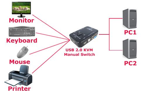 Port USB 2.0 KVM Switch Box VGA/SVGA Video Monitor PC  