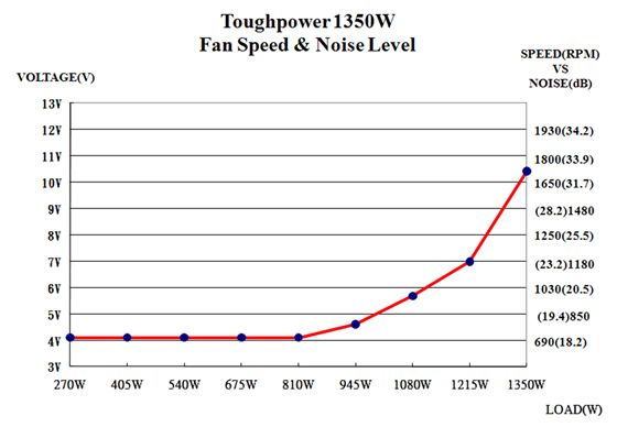 Toughpower 1350W series are able to maintain an ultra tight DC 